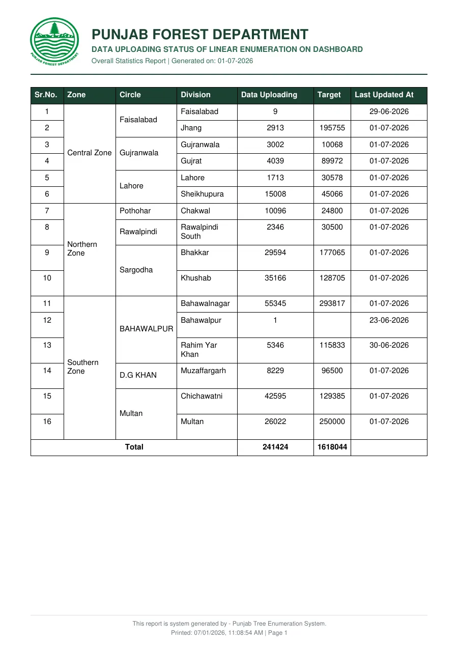 First page of Division-Wise Report